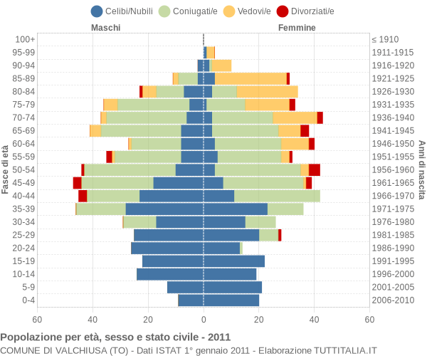 Grafico Popolazione per età, sesso e stato civile Comune di Valchiusa (TO)