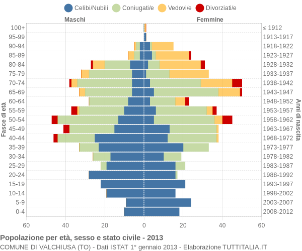 Grafico Popolazione per età, sesso e stato civile Comune di Valchiusa (TO)