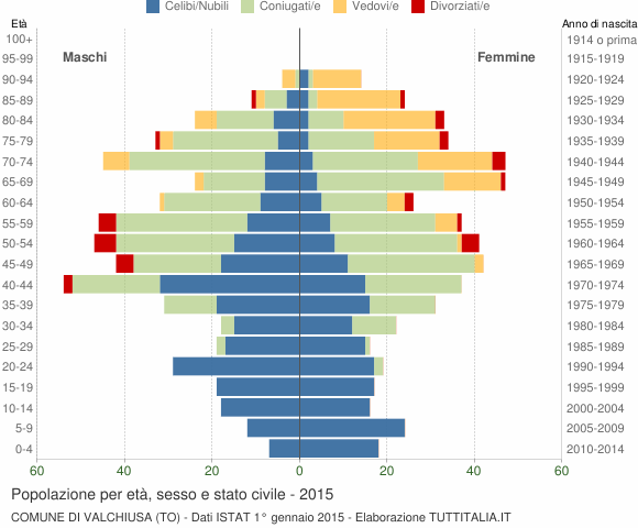 Grafico Popolazione per età, sesso e stato civile Comune di Valchiusa (TO)