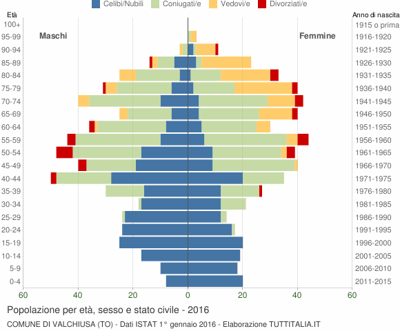 Grafico Popolazione per età, sesso e stato civile Comune di Valchiusa (TO)