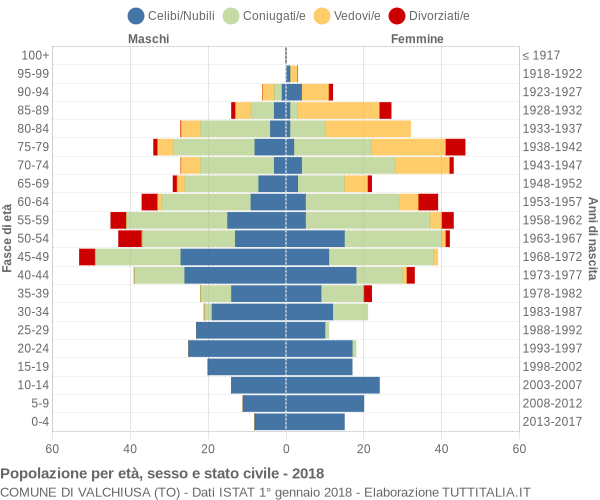 Grafico Popolazione per età, sesso e stato civile Comune di Valchiusa (TO)