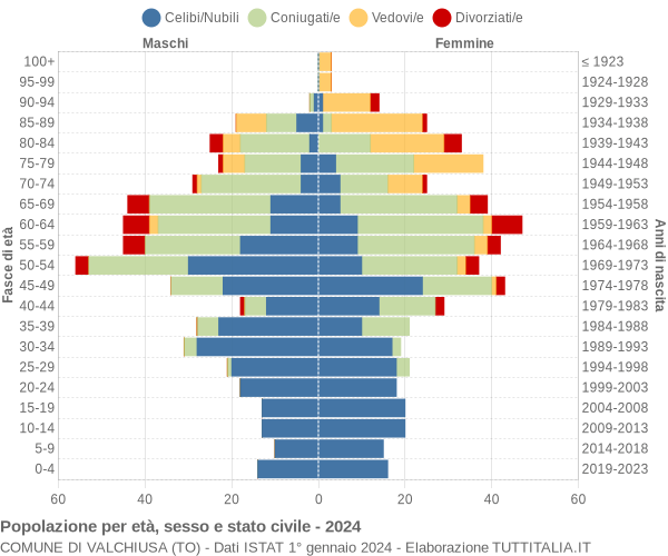 Grafico Popolazione per età, sesso e stato civile Comune di Valchiusa (TO)