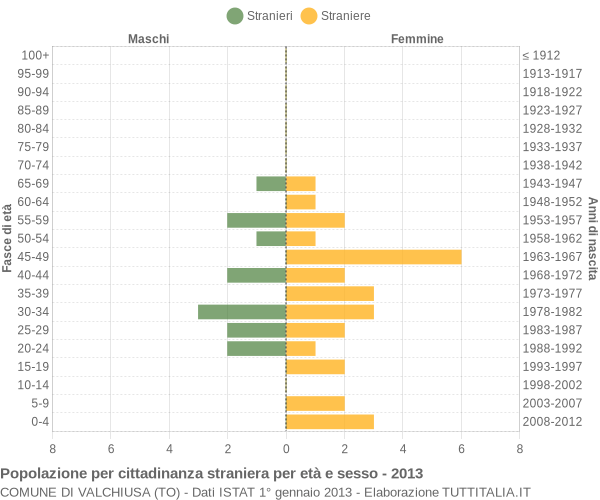 Grafico cittadini stranieri - Valchiusa 2013