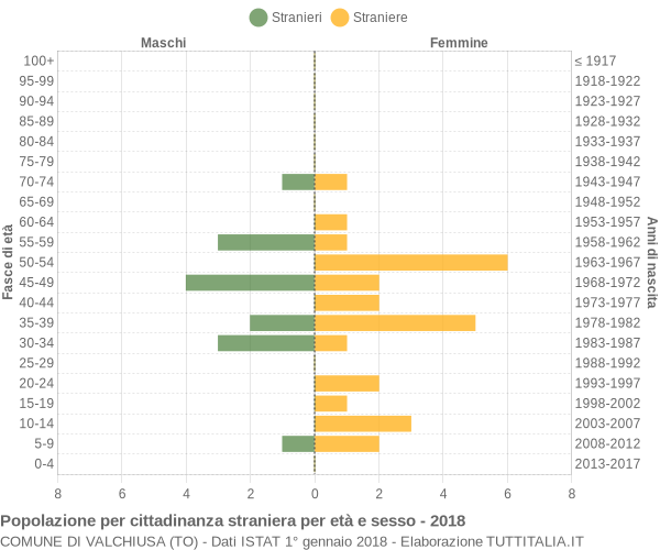 Grafico cittadini stranieri - Valchiusa 2018