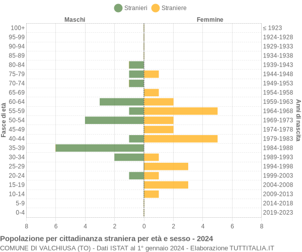 Grafico cittadini stranieri - Valchiusa 2024