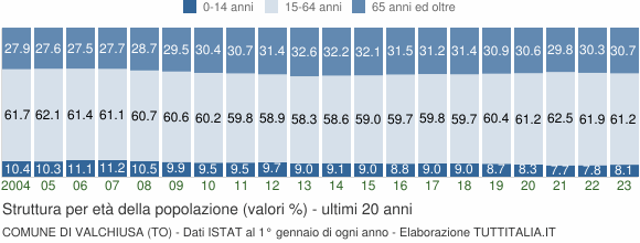 Grafico struttura della popolazione Comune di Valchiusa (TO)