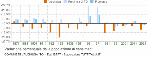 Grafico variazione percentuale della popolazione Comune di Valchiusa (TO)