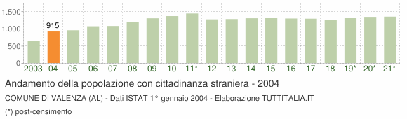 Grafico andamento popolazione stranieri Comune di Valenza (AL)
