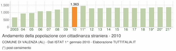 Grafico andamento popolazione stranieri Comune di Valenza (AL)