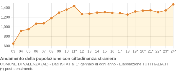 Andamento popolazione stranieri Comune di Valenza (AL)