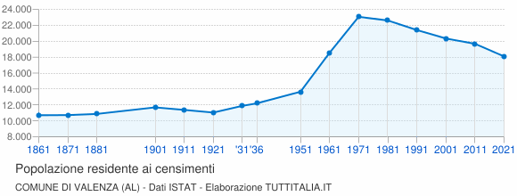 Grafico andamento storico popolazione Comune di Valenza (AL)