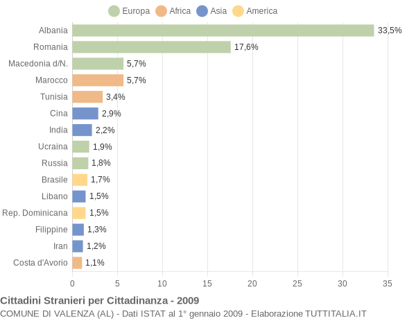 Grafico cittadinanza stranieri - Valenza 2009