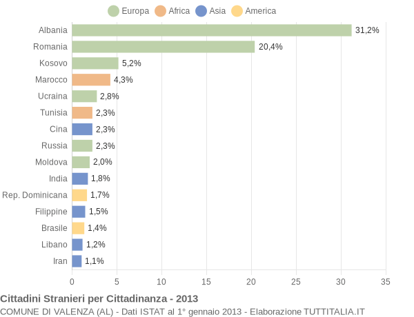 Grafico cittadinanza stranieri - Valenza 2013