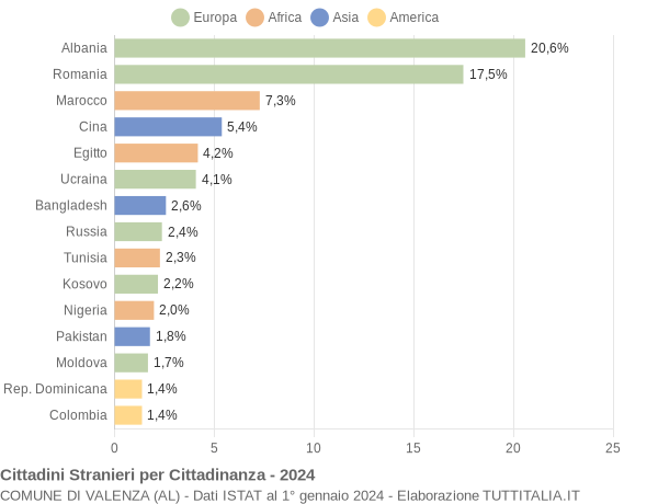 Grafico cittadinanza stranieri - Valenza 2024