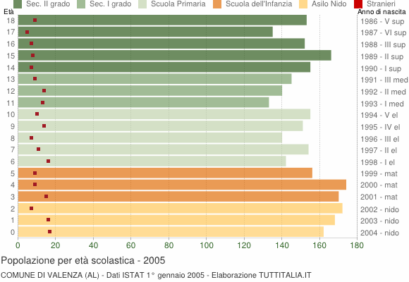 Grafico Popolazione in età scolastica - Valenza 2005