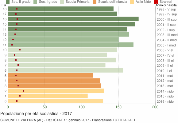 Grafico Popolazione in età scolastica - Valenza 2017