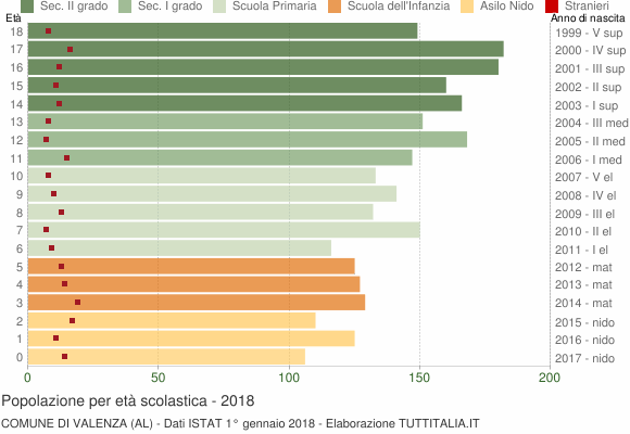 Grafico Popolazione in età scolastica - Valenza 2018