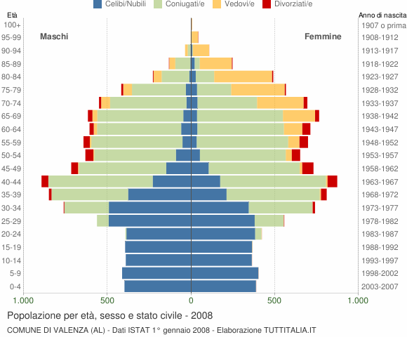 Grafico Popolazione per età, sesso e stato civile Comune di Valenza (AL)