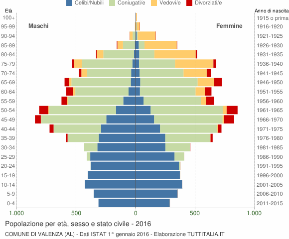 Grafico Popolazione per età, sesso e stato civile Comune di Valenza (AL)