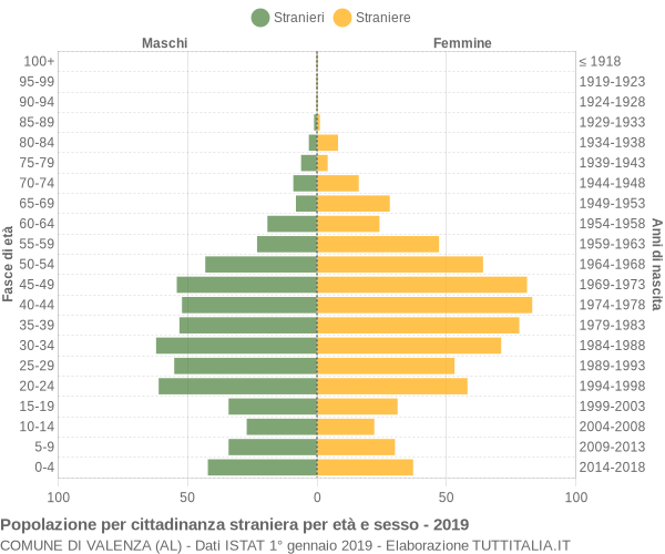 Grafico cittadini stranieri - Valenza 2019