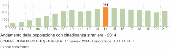 Grafico andamento popolazione stranieri Comune di Valperga (TO)