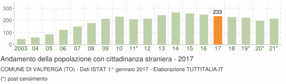 Grafico andamento popolazione stranieri Comune di Valperga (TO)