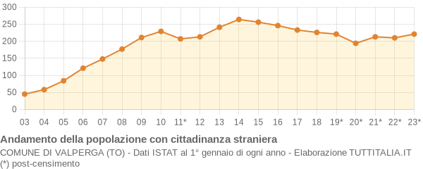 Andamento popolazione stranieri Comune di Valperga (TO)