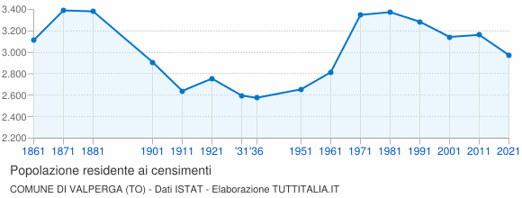 Grafico andamento storico popolazione Comune di Valperga (TO)