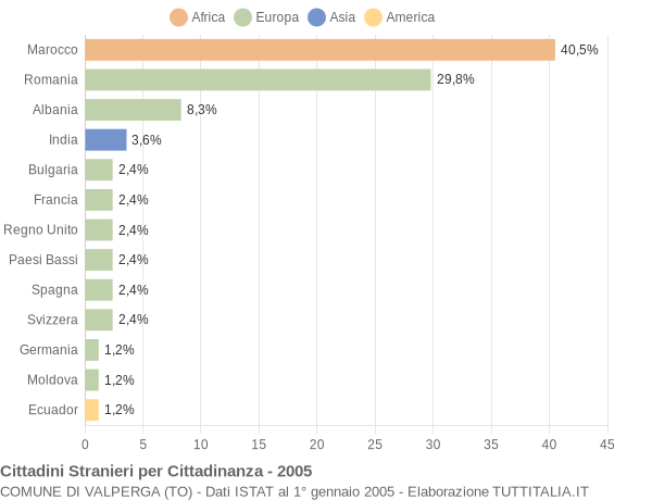 Grafico cittadinanza stranieri - Valperga 2005