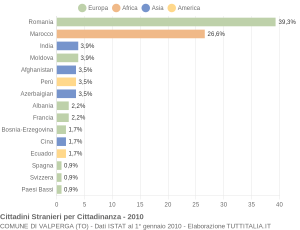 Grafico cittadinanza stranieri - Valperga 2010