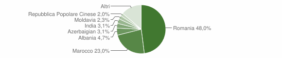 Grafico cittadinanza stranieri - Valperga 2015