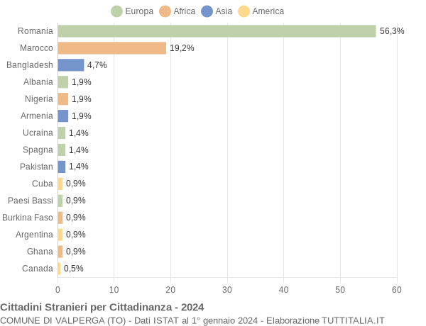 Grafico cittadinanza stranieri - Valperga 2024