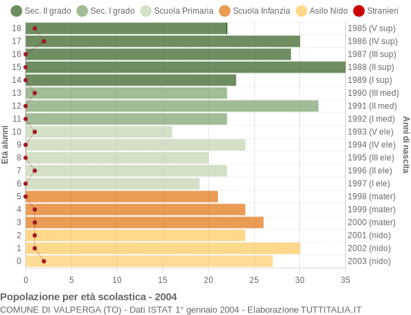 Grafico Popolazione in età scolastica - Valperga 2004