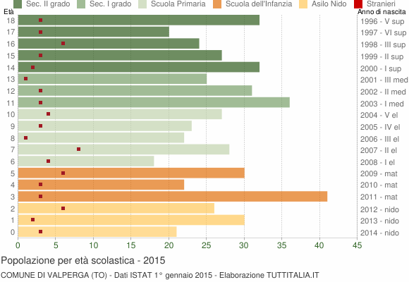 Grafico Popolazione in età scolastica - Valperga 2015