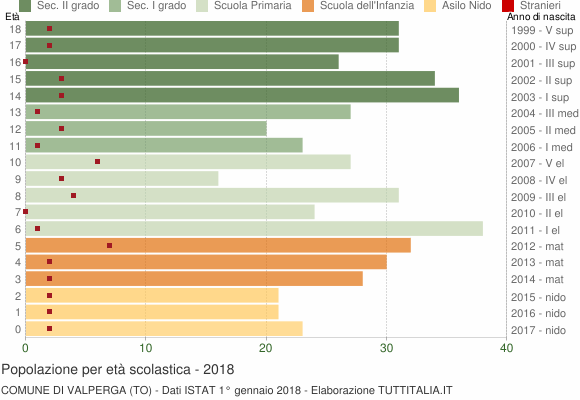 Grafico Popolazione in età scolastica - Valperga 2018