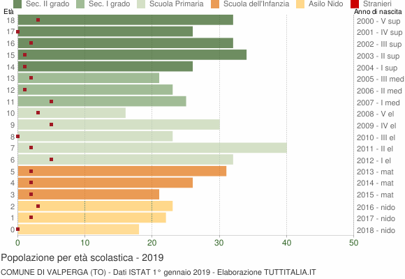 Grafico Popolazione in età scolastica - Valperga 2019