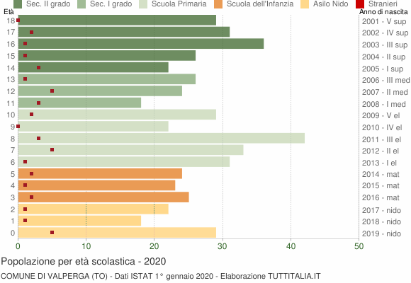 Grafico Popolazione in età scolastica - Valperga 2020