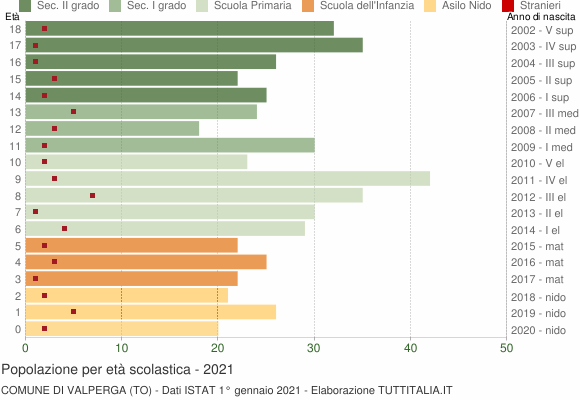 Grafico Popolazione in età scolastica - Valperga 2021
