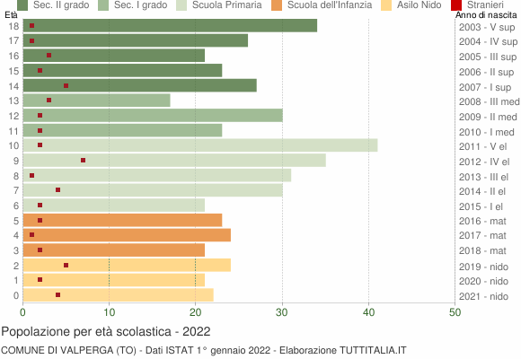 Grafico Popolazione in età scolastica - Valperga 2022