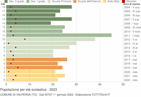 Grafico Popolazione in età scolastica - Valperga 2023