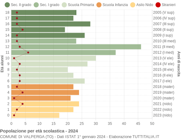 Grafico Popolazione in età scolastica - Valperga 2024