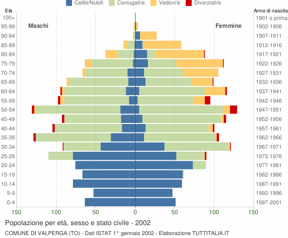 Grafico Popolazione per età, sesso e stato civile Comune di Valperga (TO)