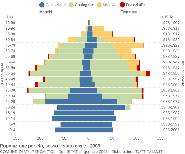 Grafico Popolazione per età, sesso e stato civile Comune di Valperga (TO)