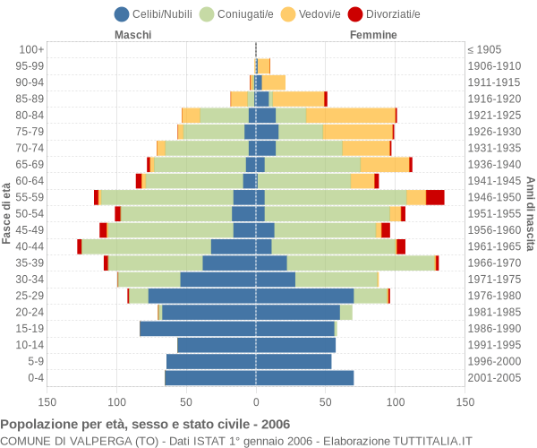 Grafico Popolazione per età, sesso e stato civile Comune di Valperga (TO)