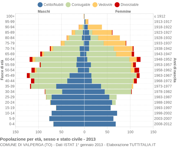 Grafico Popolazione per età, sesso e stato civile Comune di Valperga (TO)