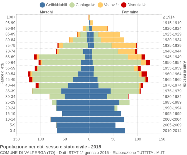 Grafico Popolazione per età, sesso e stato civile Comune di Valperga (TO)