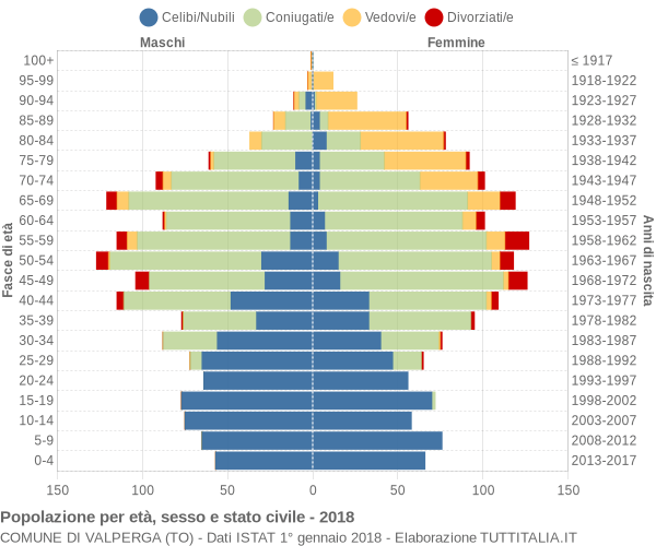 Grafico Popolazione per età, sesso e stato civile Comune di Valperga (TO)