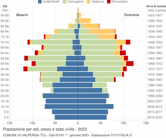 Grafico Popolazione per età, sesso e stato civile Comune di Valperga (TO)