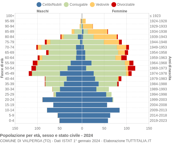 Grafico Popolazione per età, sesso e stato civile Comune di Valperga (TO)