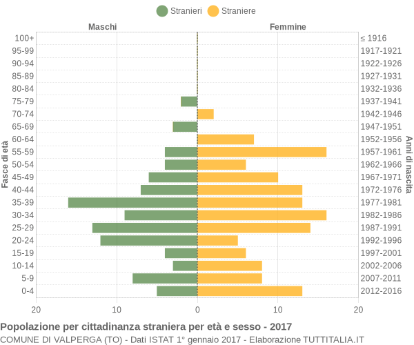 Grafico cittadini stranieri - Valperga 2017